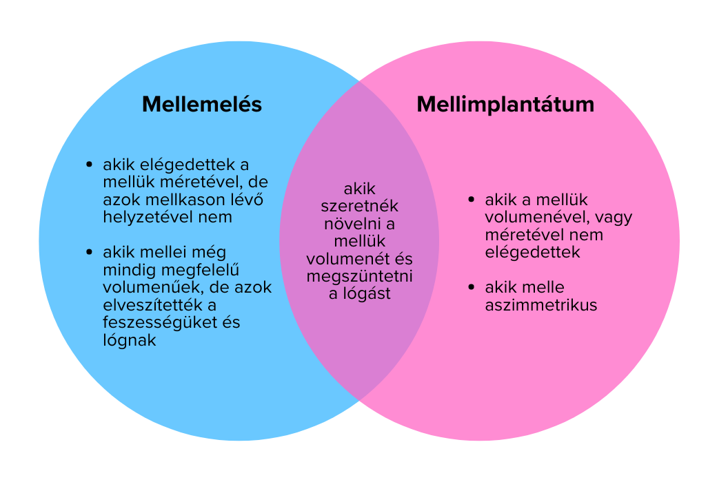 M2Med Blog - Mi a különbség a mellfelvarrás és a mellnagyobbítás között?